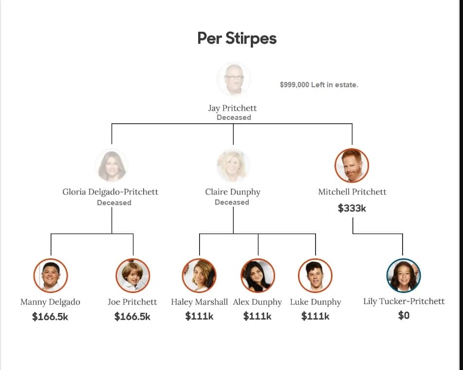 Diagram showing what is per stirpes in a will by passing inheritance to the next generation when a beneficiary is deceased.