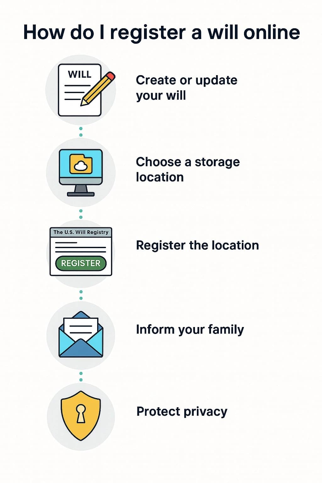 How Do I Register a Will Online – Step-by-Step Guide Illustration showing how do I register a will online with The U.S. Will Registry for secure will storage and access.
